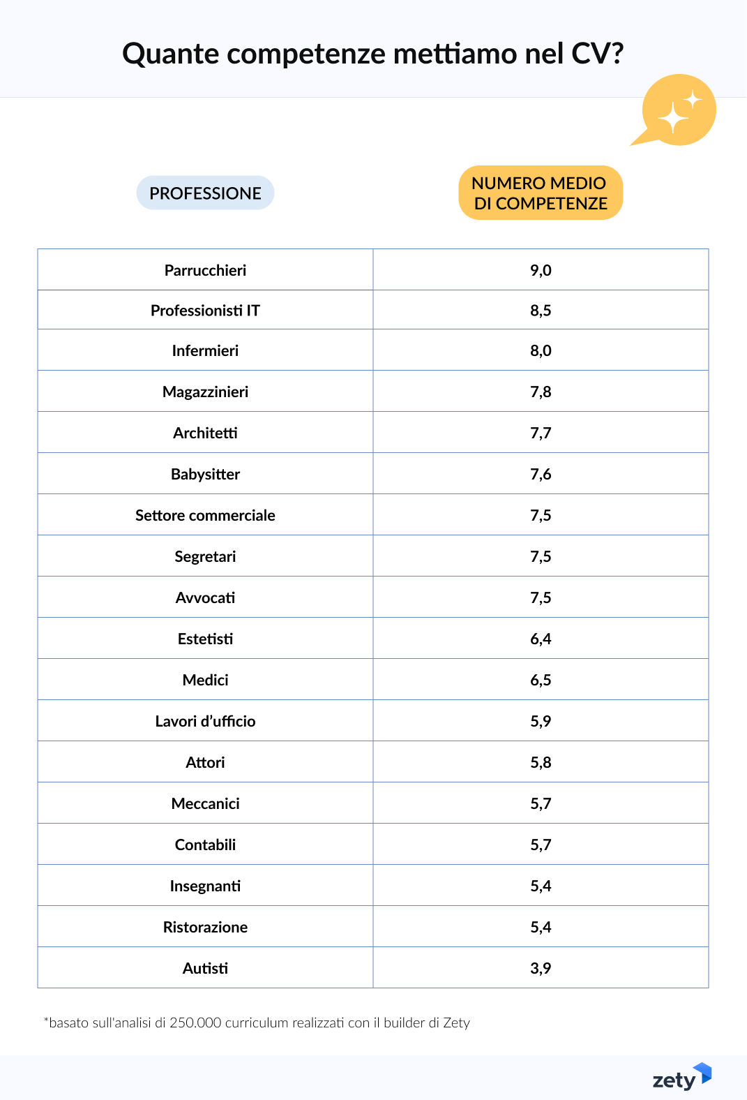 numero di competenze nel CV