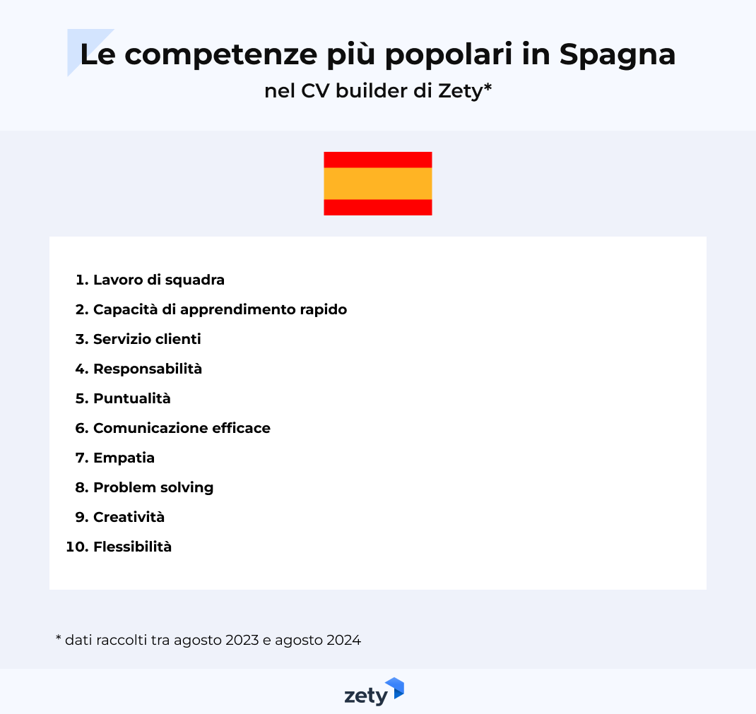 top competenze in Spagna