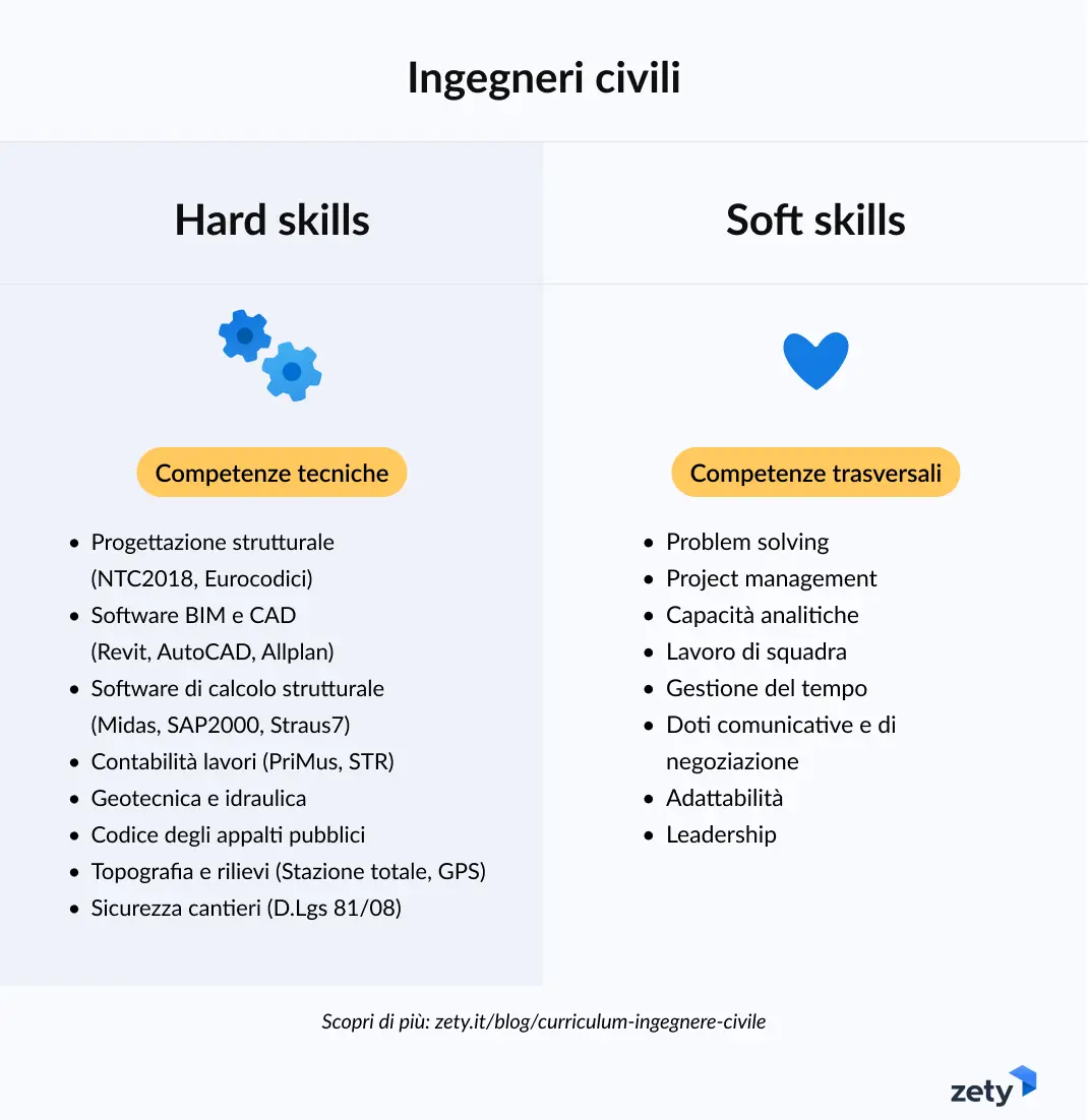 competenze ingegnere civile
