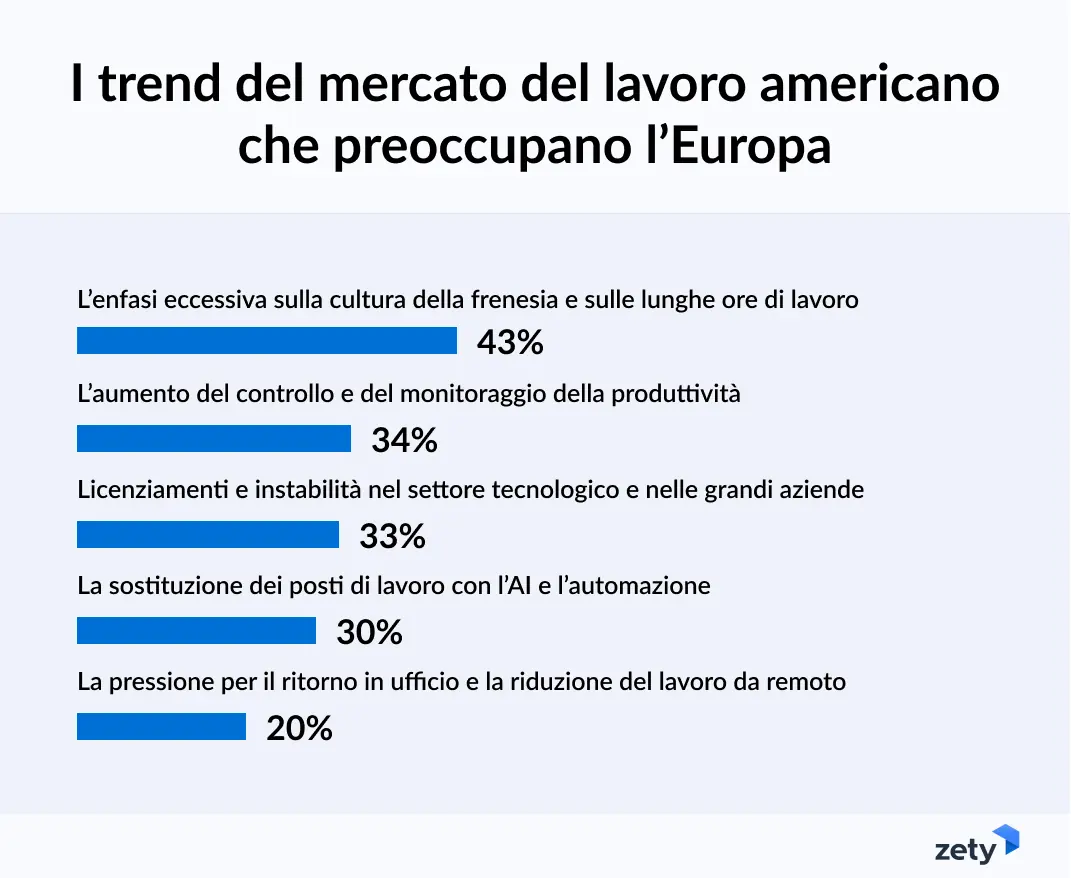 trend del mercato del lavoro americano