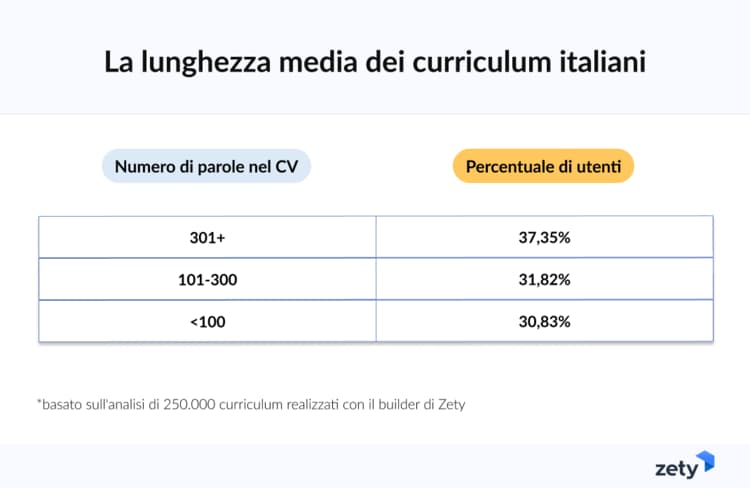 lunghezza media curriculum italiani