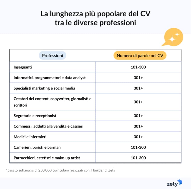 lunghezza curriculum tra diverse professioni