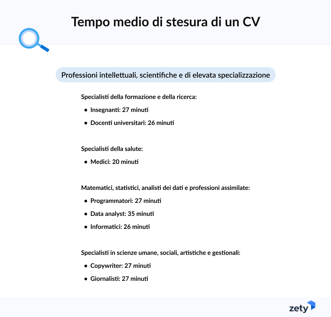 tempo di stesura CV professioni intellettuali