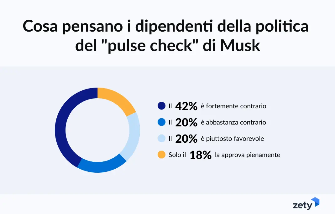 lavoratori contrari alle pulse check di Musk