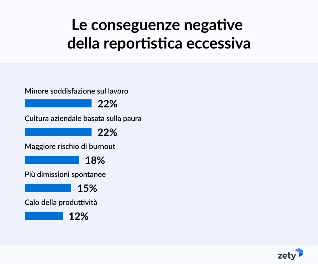 le conseguenze negative della reportistica eccessiva