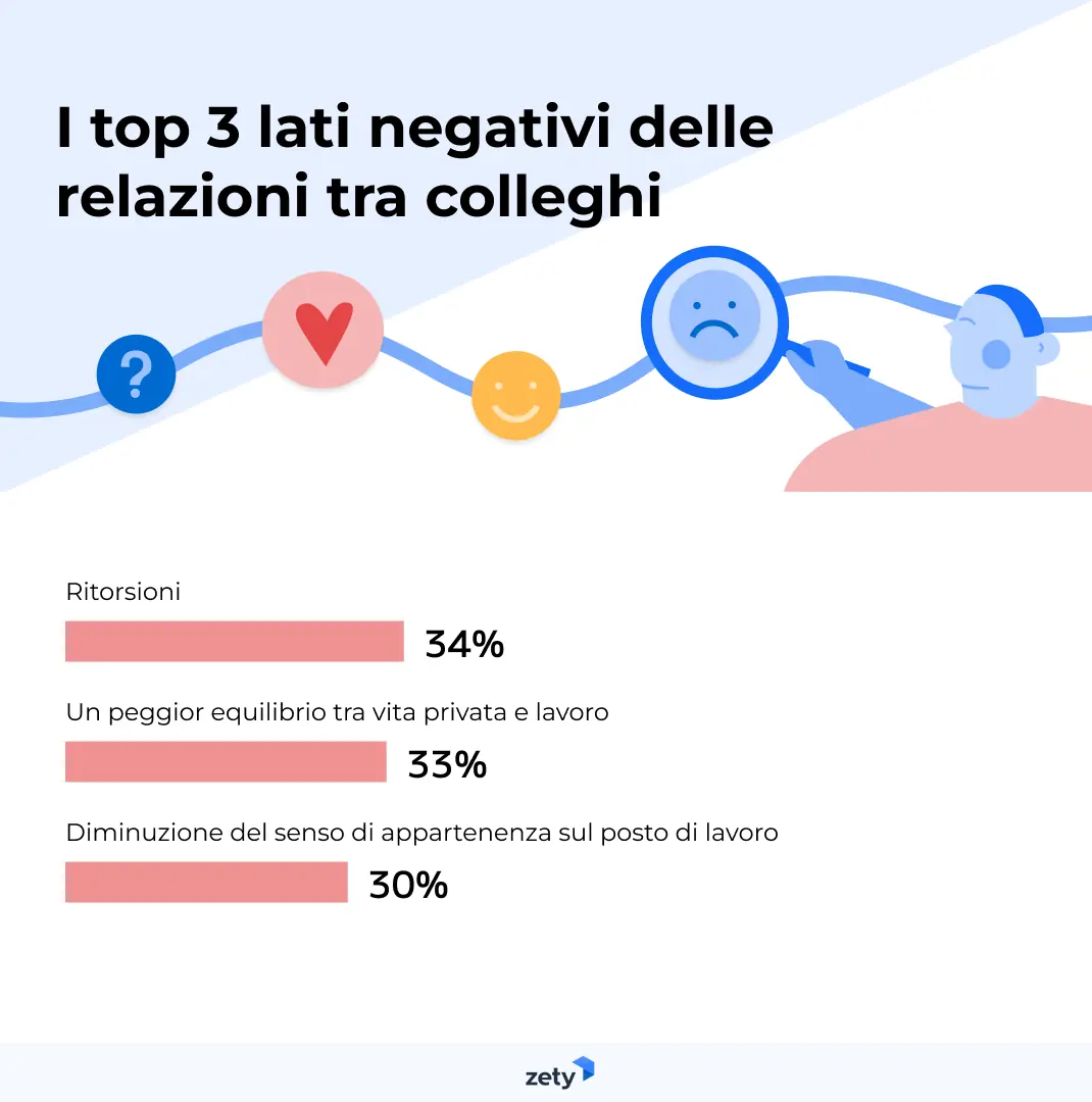 lati negativi delle relazioni tra colleghi